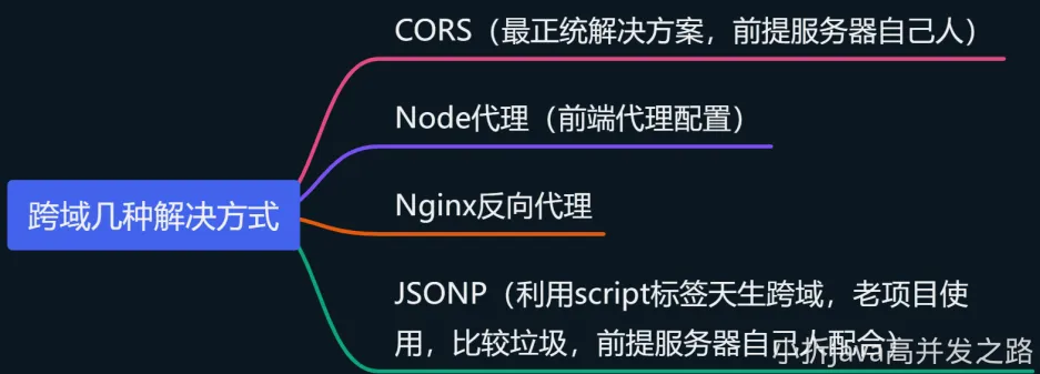 跨域几种解决方式