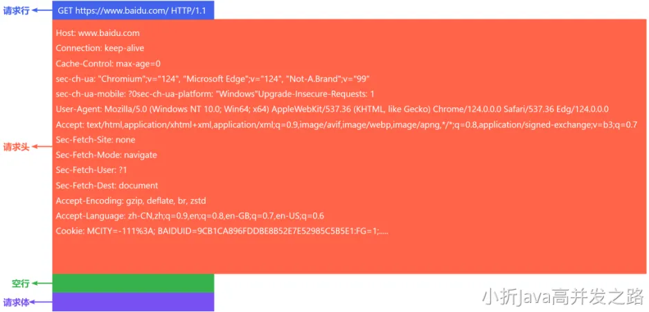 http请求报文-整体内容