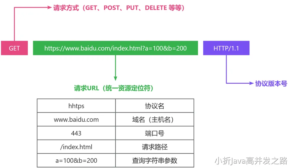 http请求报文-请求行