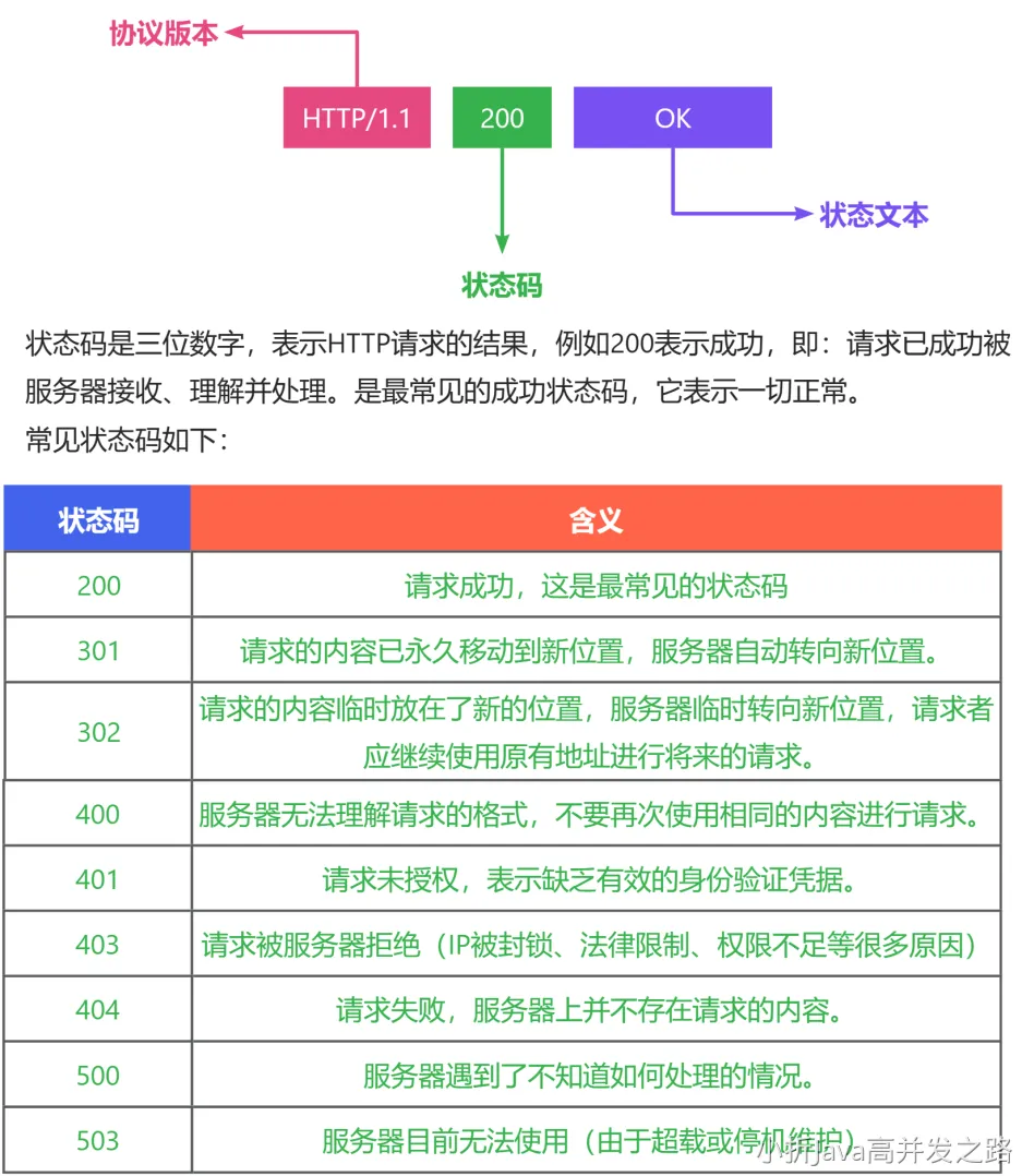 http请求报文-响应行