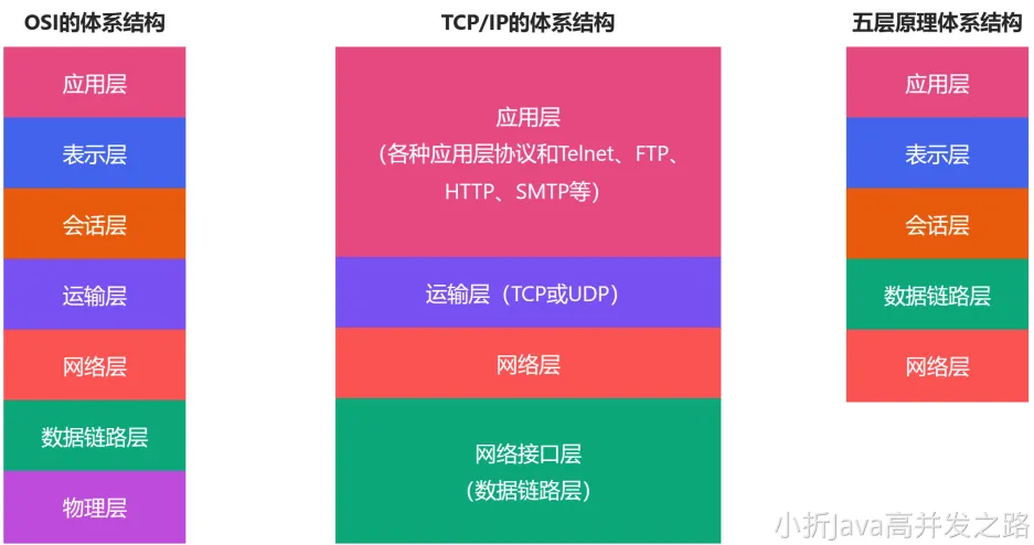 计算机网络模型