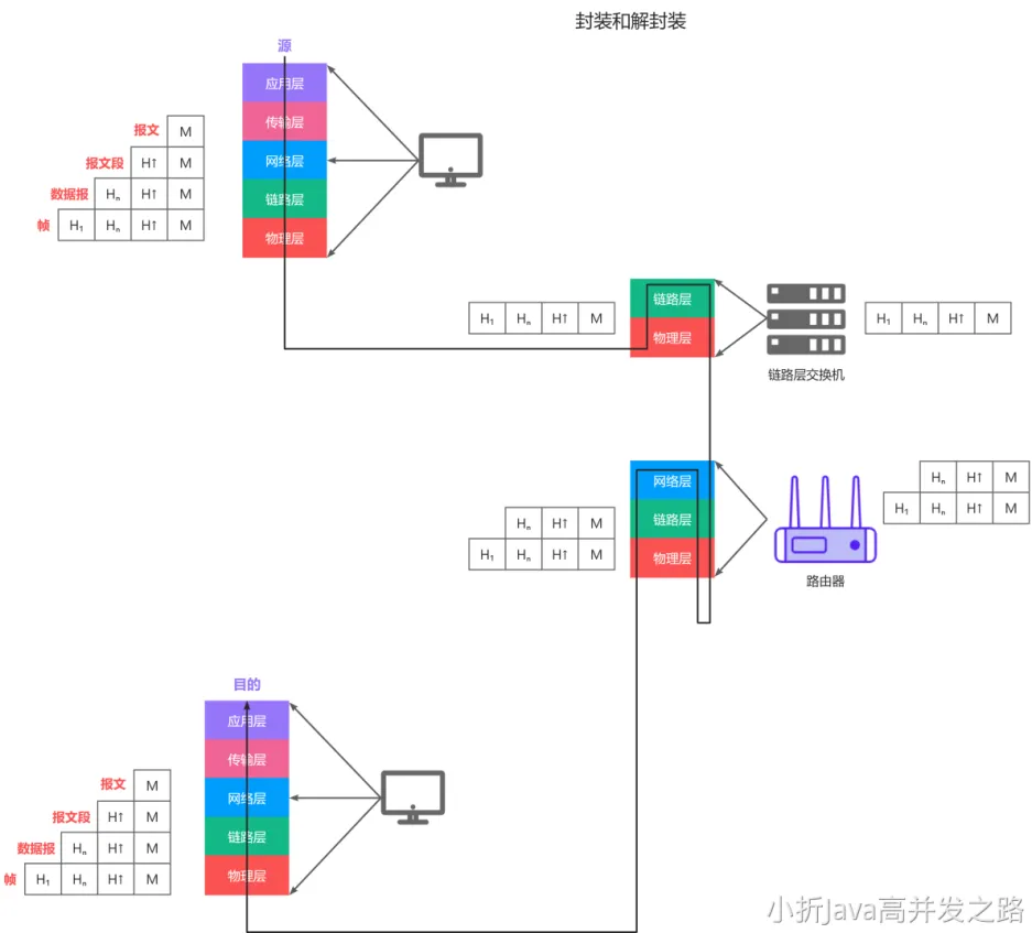 数据报封装和解封装