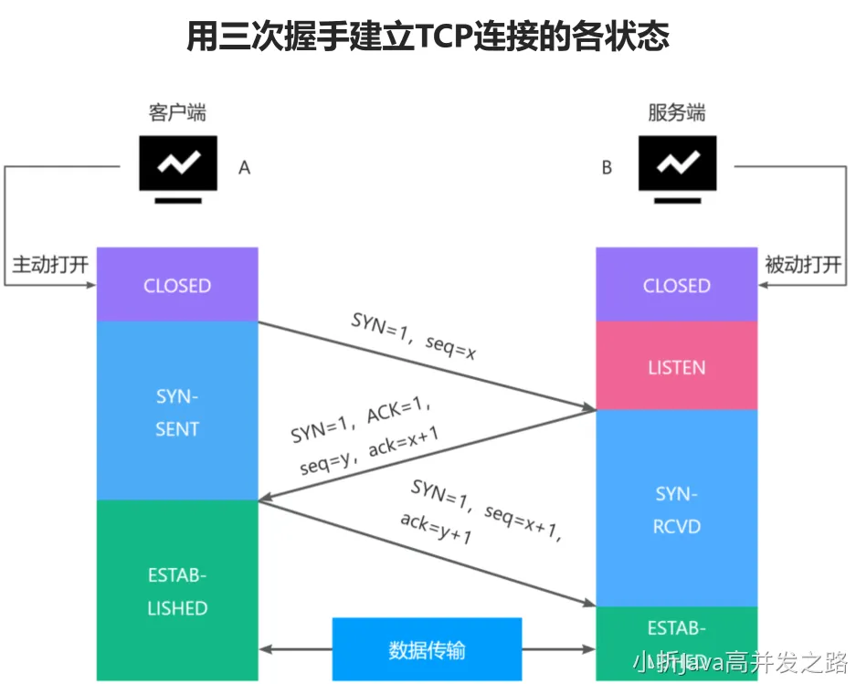 用三次握手建立TCP连接的各状态