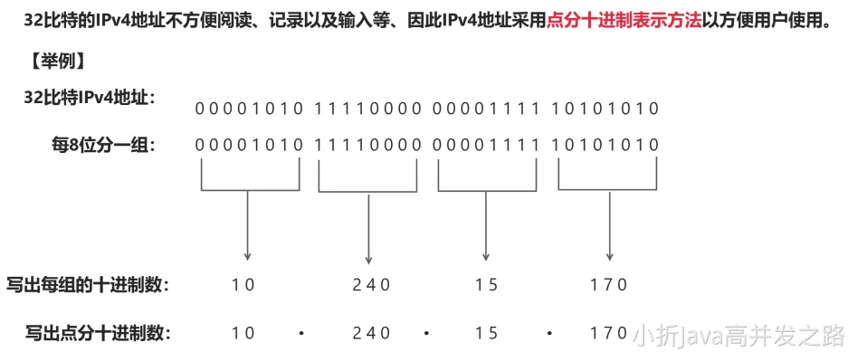 点分十进制方法