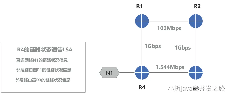 OSPF